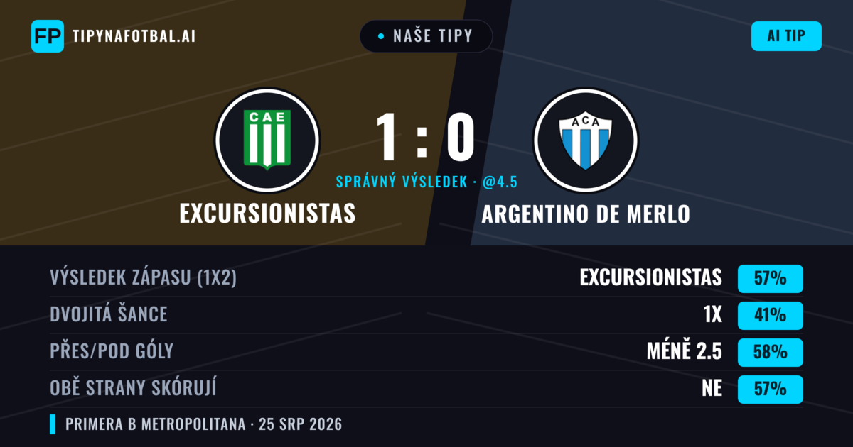 Naše tipy: Excursionistas vs Argentino de Merlo — Excursionistas — Vítězství (53%); Pod 2.5; Obě strany skórují: Ne