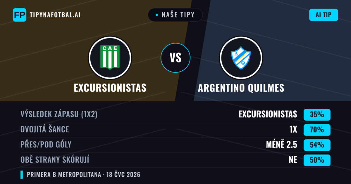 Naše tipy: Excursionistas vs Argentino Quilmes — Excursionistas — Vítězství (53%); Pod 2.5; Obě strany skórují: Ne