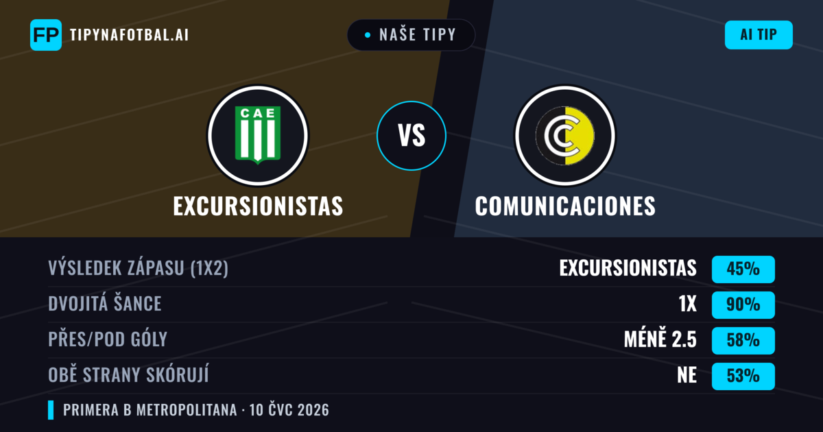 Naše tipy: Excursionistas vs Comunicaciones — Excursionistas — Vítězství (51%); Pod 2.5; Obě strany skórují: Ne