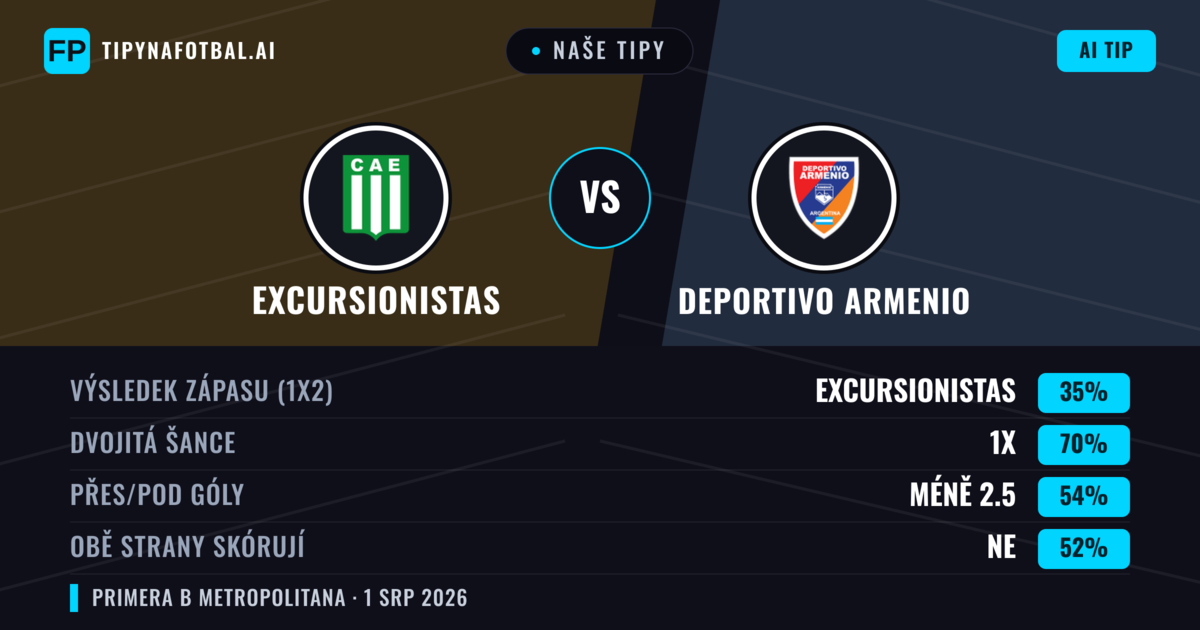 Naše tipy: Excursionistas vs Deportivo Armenio — Remíza (35%); Pod 2.5; Obě strany skórují: Ne