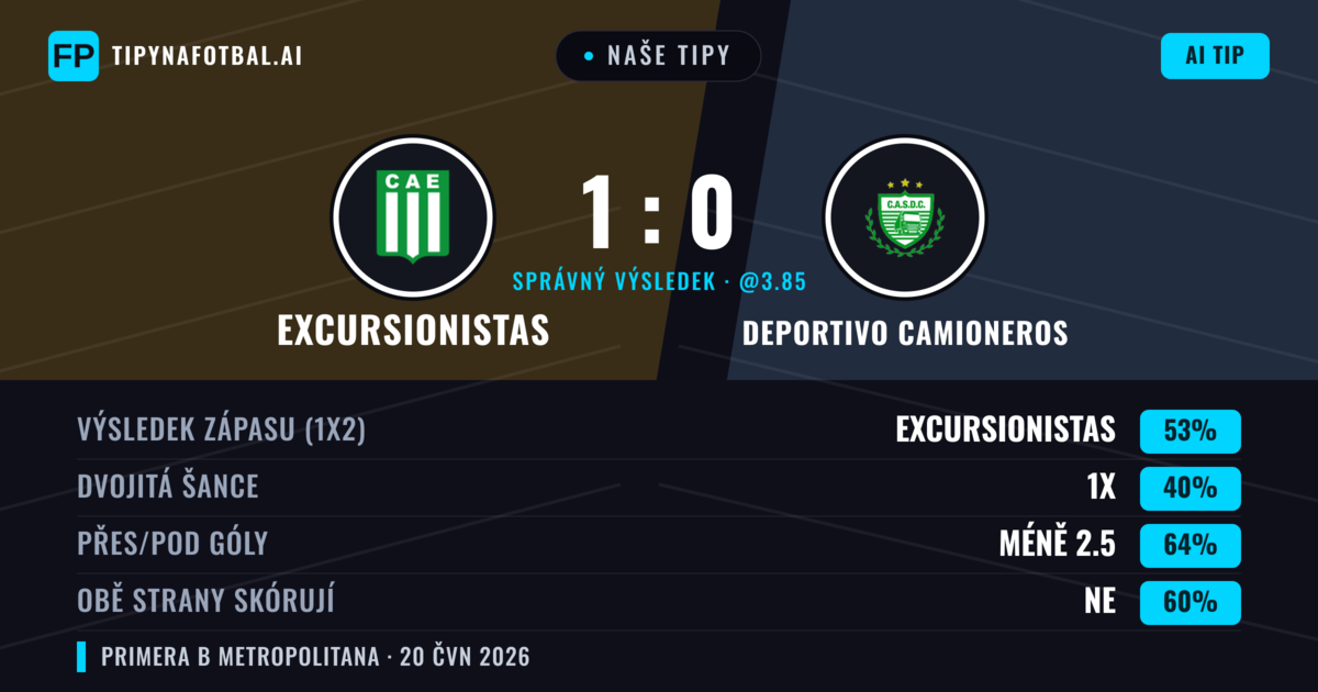 Naše tipy: Excursionistas vs Deportivo Camioneros — Excursionistas — Vítězství (53%); Pod 2.5; Obě strany skórují: Ne
