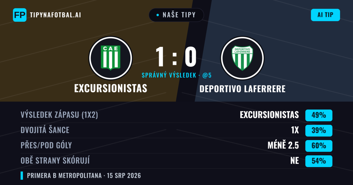 Naše tipy: Excursionistas vs Deportivo Laferrere — Excursionistas — Vítězství (49%); Pod 2.5; Obě strany skórují: Ne