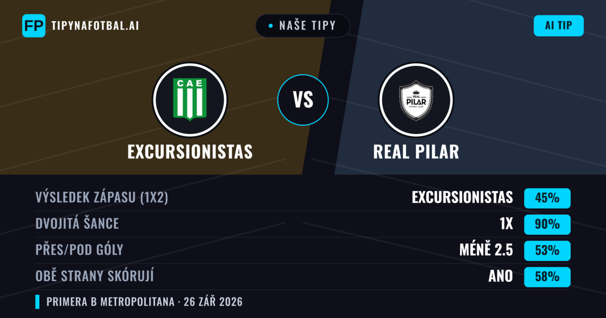 Naše tipy: Excursionistas vs Real Pilar — Remíza (45%); Pod 2.5; Obě strany skórují: Ano