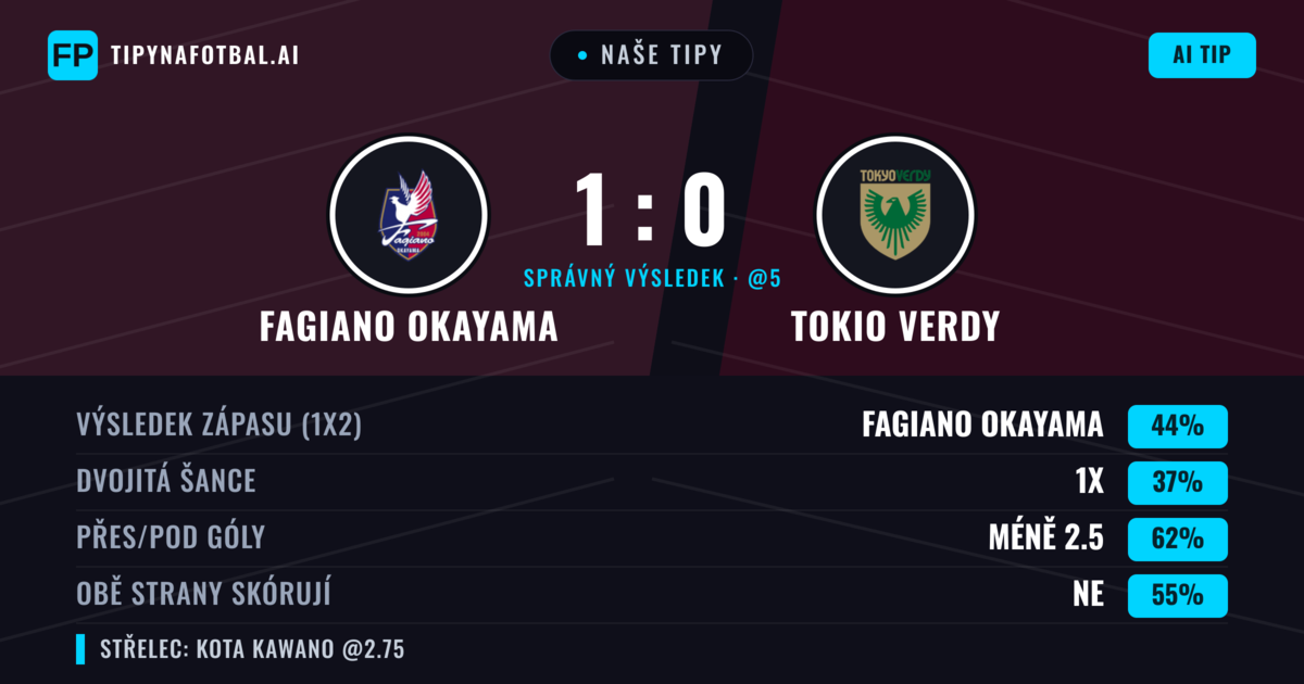 Naše tipy: Fagiano Okayama vs Tokio Verdy — Fagiano Okayama — Vítězství (47%); Pod 2.5; Obě strany skórují: Ne