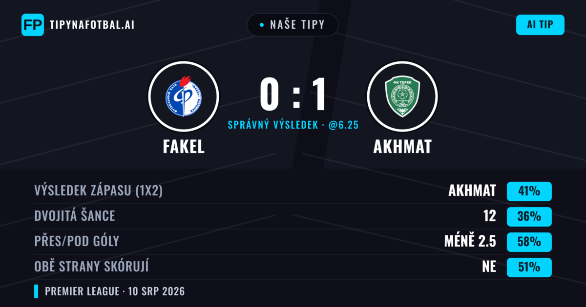 Naše tipy: Fakel vs Akhmat — Akhmat — Vítězství (41%); Pod 2.5; Obě strany skórují: Ne