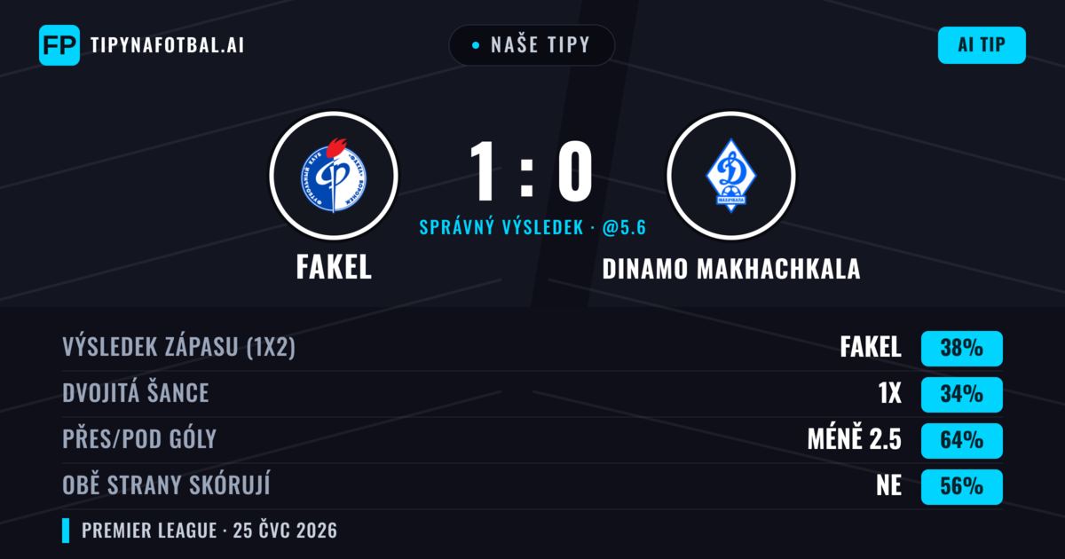 Naše tipy: Fakel vs Dinamo Makhachkala — Fakel — Vítězství (38%); Pod 2.5; Obě strany skórují: Ne