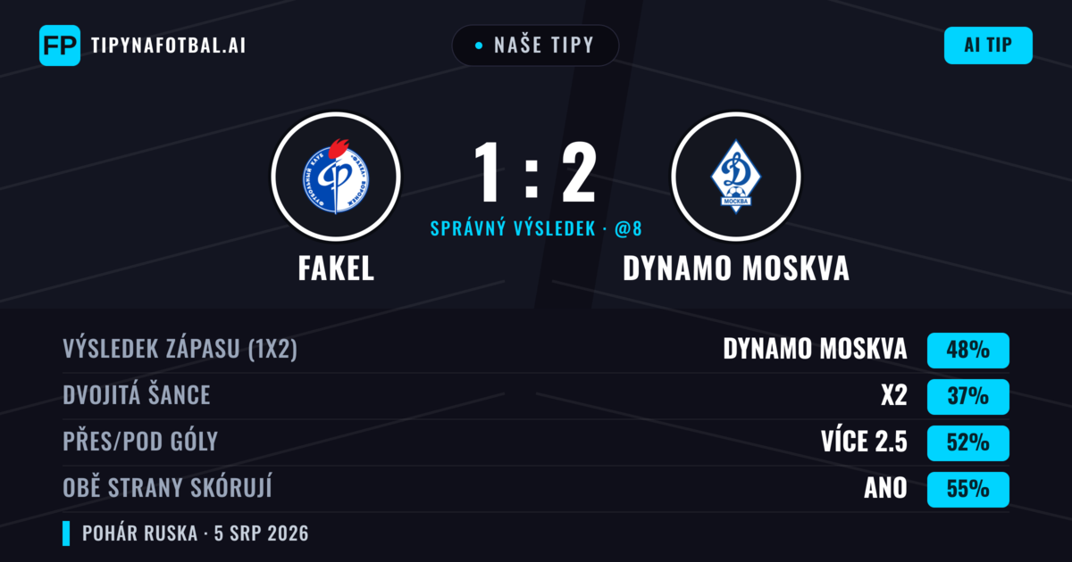 Naše tipy: Fakel vs Dynamo Moskva — Dynamo Moskva — Vítězství (47%); Přes 2.5; Obě strany skórují: Ano