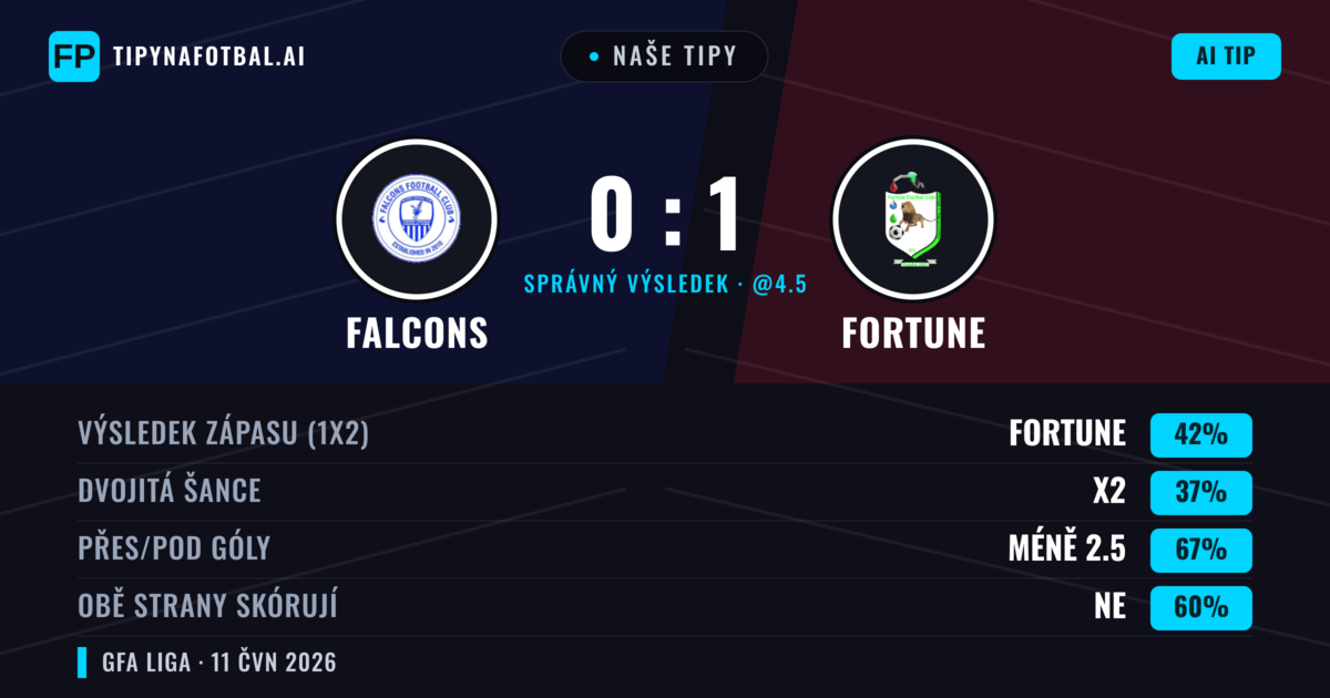 Naše tipy: Falcons vs Fortune — Fortune — Vítězství (42%); Pod 2.5; Obě strany skórují: Ne