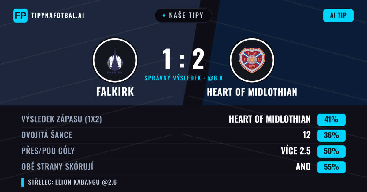 Naše tipy: Falkirk vs Heart of Midlothian — Heart of Midlothian — Vítězství (51%); Přes 2.5; Obě strany skórují: Ano