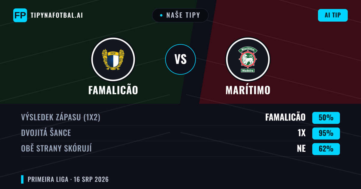 Naše tipy: Famalicão vs Marítimo — Famalicão — Vítězství (55%); Pod 2.5; Obě strany skórují: Ne