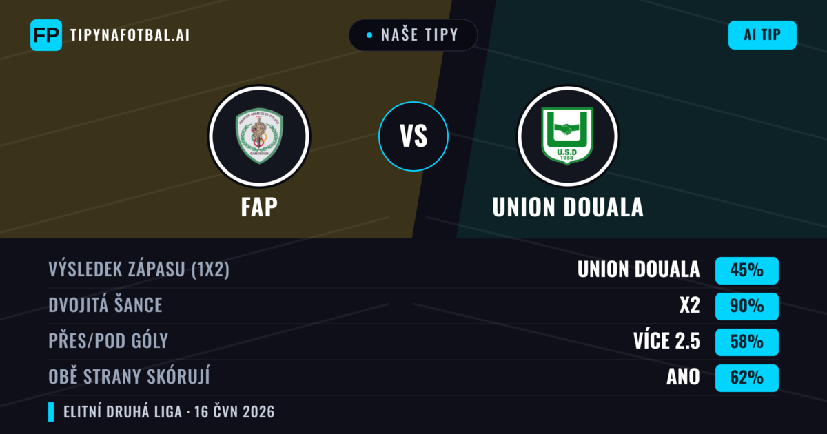 Naše tipy: FAP vs Union Douala — Remíza (45%); Přes 2.5; Obě strany skórují: Ano