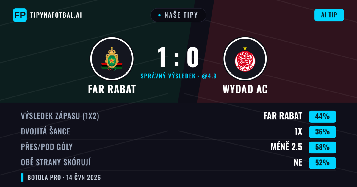 Naše tipy: FAR Rabat vs Wydad AC — FAR Rabat — Vítězství (44%); Pod 2.5; Obě strany skórují: Ne