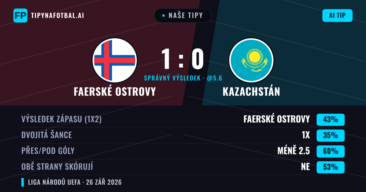 Naše tipy: Faerské ostrovy vs Kazachstán — Faerské ostrovy — Vítězství (43%); Pod 2.5; Obě strany skórují: Ne