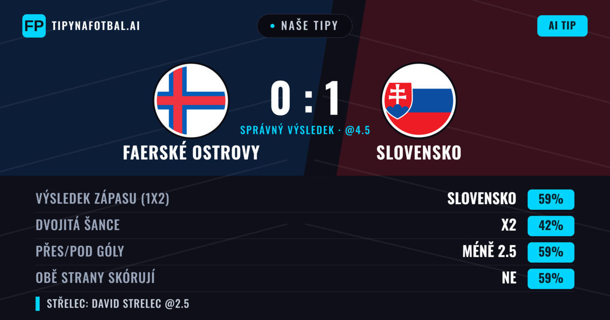 Naše tipy: Faerské ostrovy vs Slovensko — Slovensko — Vítězství (60%); Pod 2.5; Obě strany skórují: Ne