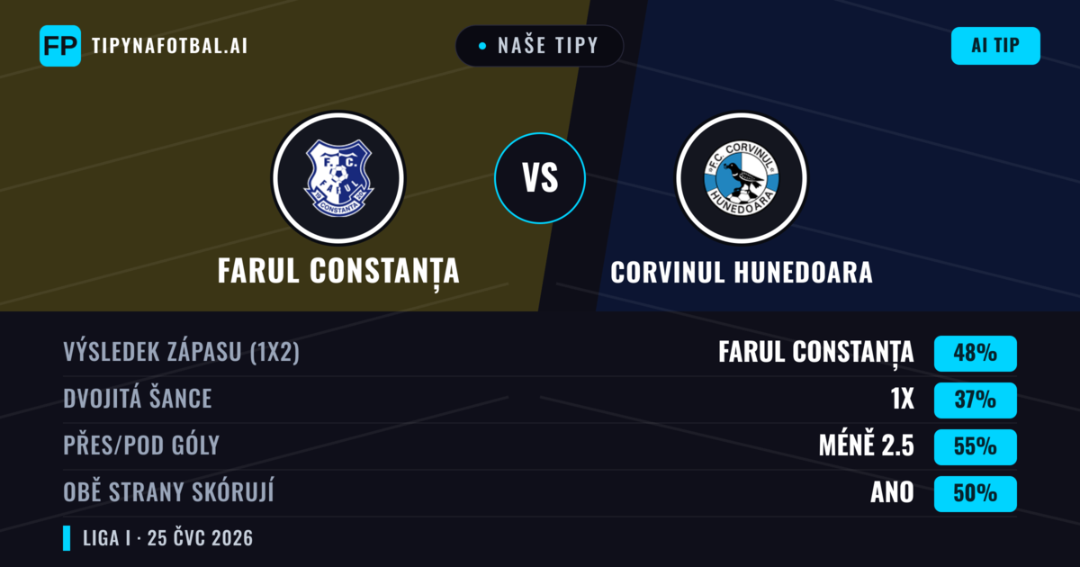 Naše tipy: Farul Constanța vs Corvinul Hunedoara — Farul Constanța — Vítězství (45%); Pod 2.5; Obě strany skórují: Ano