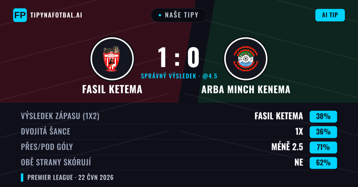 Naše tipy: Fasil Ketema vs Arba Minch Kenema — Fasil Ketema — Vítězství (38%); Pod 2.5; Obě strany skórují: Ne