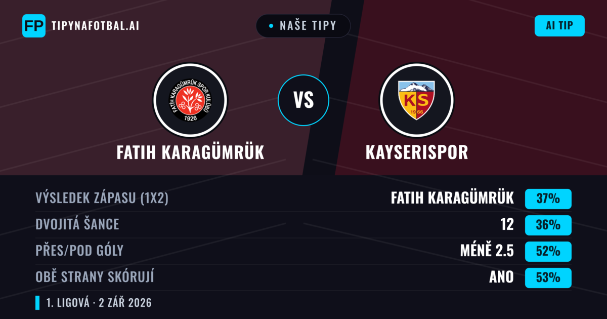 Naše tipy: Fatih Karagümrük vs Kayserispor — Kayserispor — Vítězství (37%); Pod 2.5; Obě strany skórují: Ano