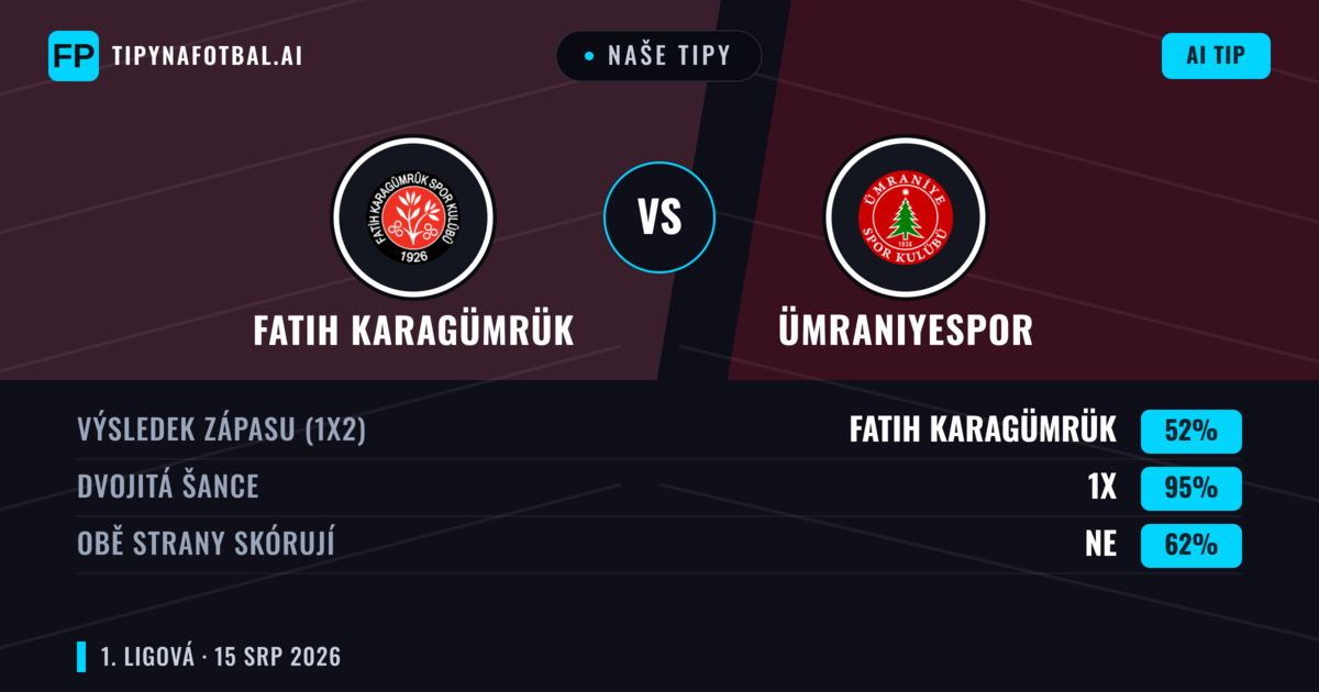 Naše tipy: Fatih Karagümrük vs Ümraniyespor — Fatih Karagümrük — Vítězství (56%); Pod 2.5; Obě strany skórují: Ne