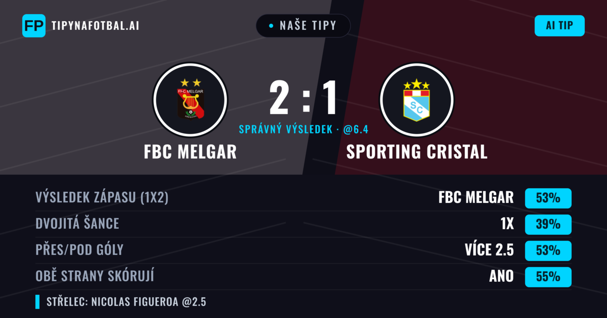Naše tipy: FBC Melgar vs Sporting Cristal — FBC Melgar — Vítězství (56%); Přes 2.5; Obě strany skórují: Ano