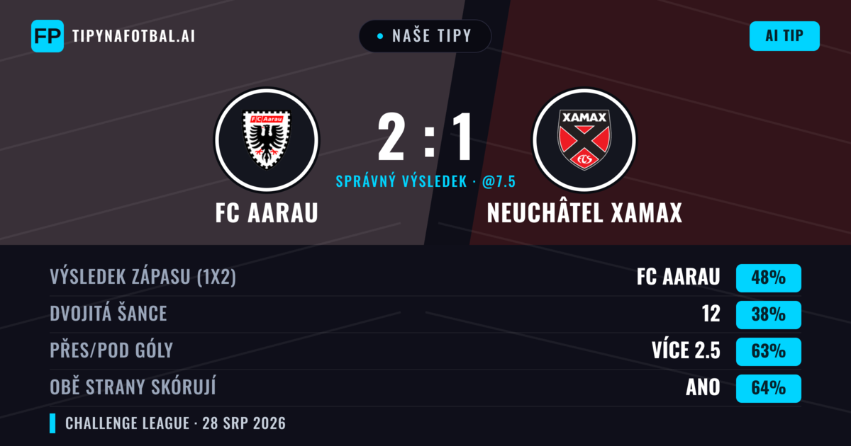 Naše tipy: FC Aarau vs Neuchâtel Xamax — FC Aarau — Vítězství (48%); Přes 2.5; Obě strany skórují: Ano