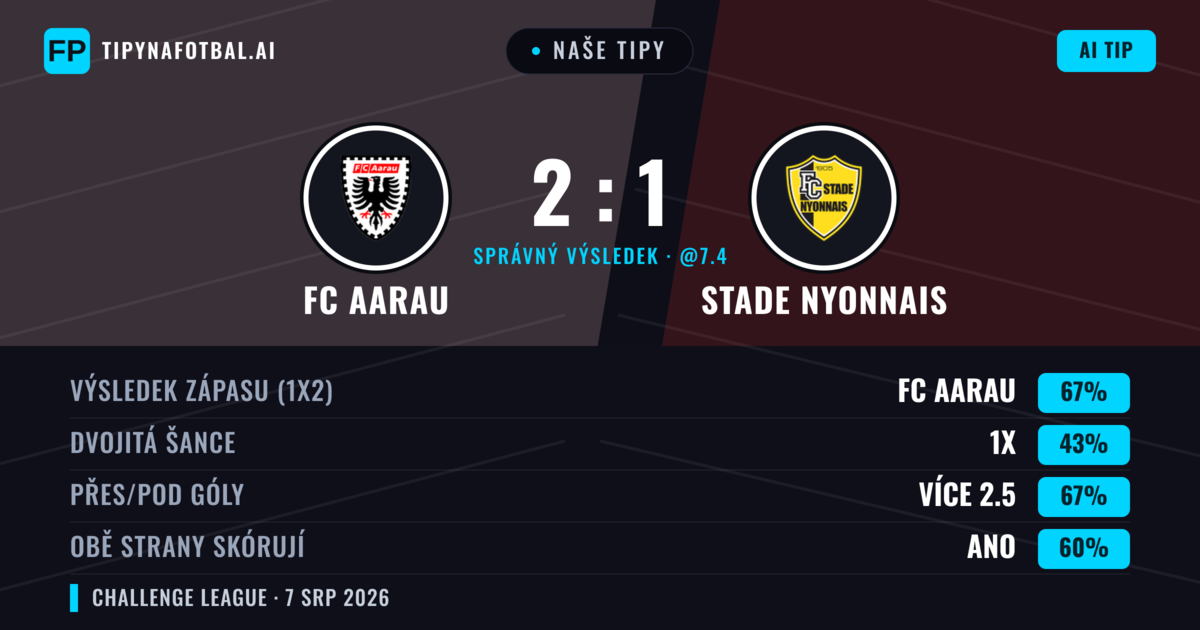 Naše tipy: FC Aarau vs Stade Nyonnais — FC Aarau — Vítězství (66%); Přes 2.5; Obě strany skórují: Ano