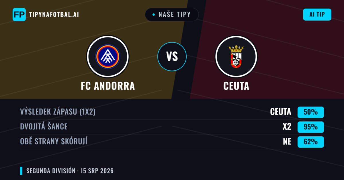 Naše tipy: FC Andorra vs Ceuta — FC Andorra — Vítězství (59%); Přes 2.5; Obě strany skórují: Ano