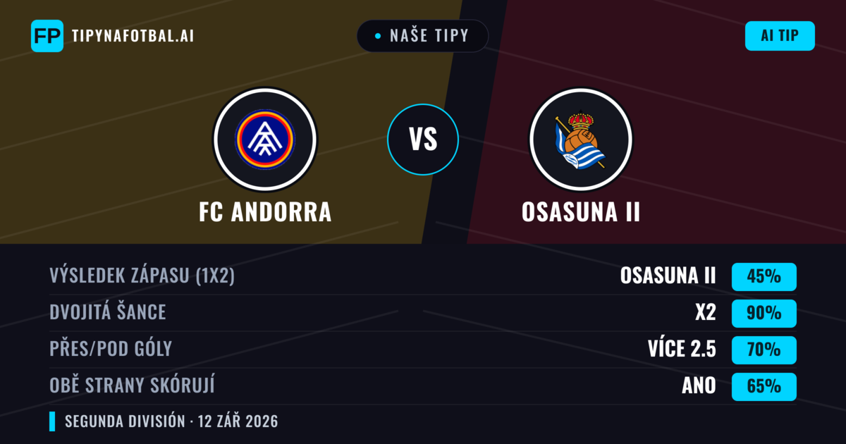 Naše tipy: FC Andorra vs Osasuna II — Remíza (45%); Přes 2.5; Obě strany skórují: Ano