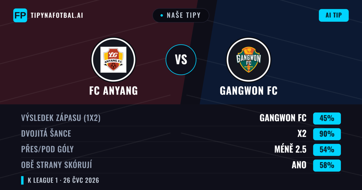 Naše tipy: FC Anyang vs Gangwon FC — Gangwon FC — Vítězství (49%); Pod 2.5; Obě strany skórují: Ne