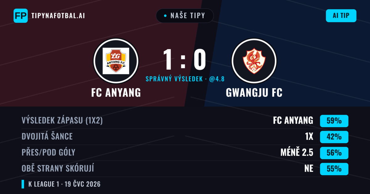 Naše tipy: FC Anyang vs Gwangju FC — FC Anyang — Vítězství (59%); Pod 2.5; Obě strany skórují: Ne