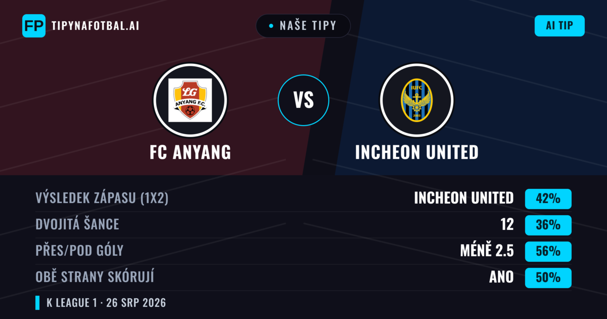 Naše tipy: FC Anyang vs Incheon United — Incheon United — Vítězství (44%); Pod 2.5; Obě strany skórují: Ano