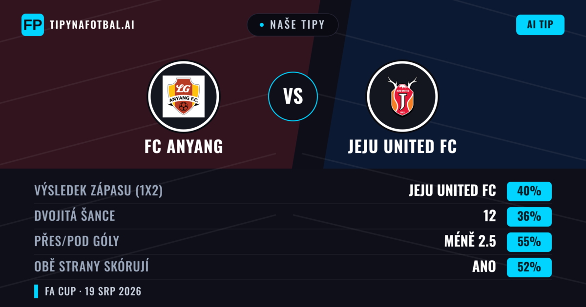 Naše tipy: FC Anyang vs Jeju United FC — Jeju United FC — Vítězství (40%); Pod 2.5; Obě strany skórují: Ano