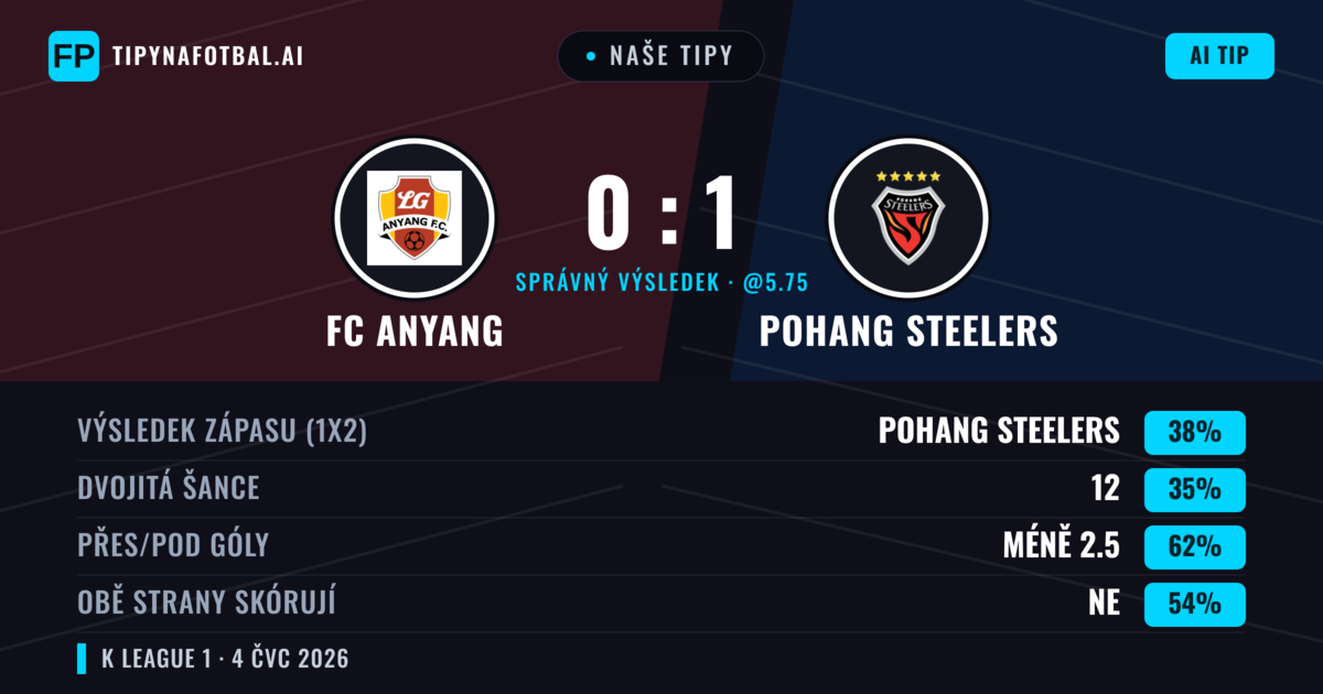 Naše tipy: FC Anyang vs Pohang Steelers — Pohang Steelers — Vítězství (38%); Pod 2.5; Obě strany skórují: Ne