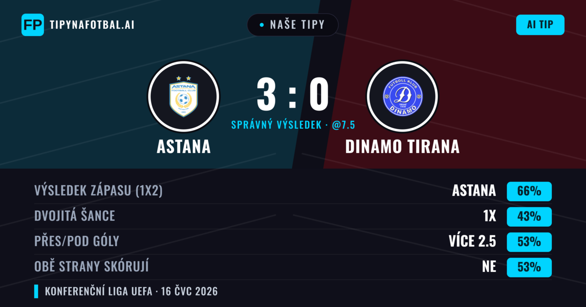 Naše tipy: Astana vs Dinamo Tirana — Astana — Vítězství (66%); Přes 2.5; Obě strany skórují: Ne