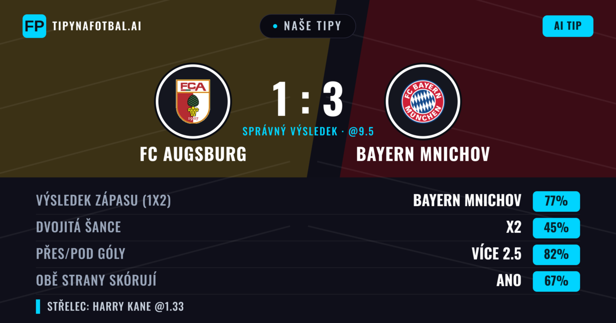 Naše tipy: FC Augsburg vs Bayern Mnichov — Bayern Mnichov — Vítězství (78%); Přes 2.5; Obě strany skórují: Ano