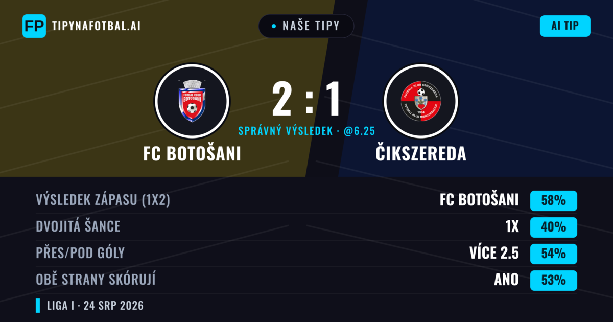 Naše tipy: FC Botošani vs Čikszereda — FC Botošani — Vítězství (54%); Přes 2.5; Obě strany skórují: Ano