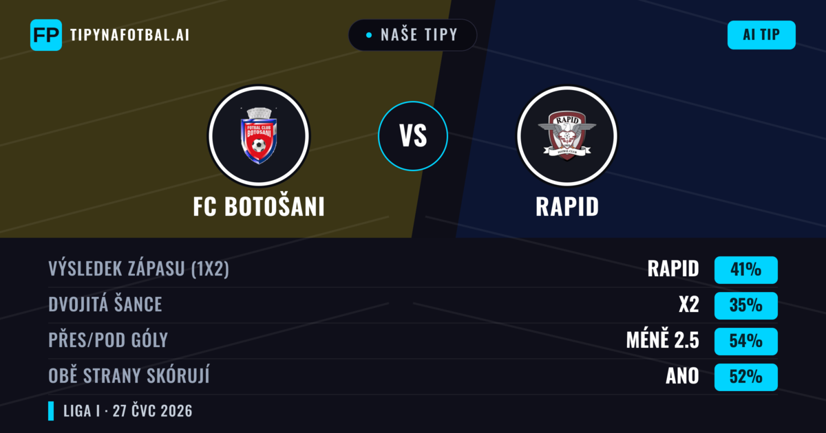 Naše tipy: FC Botošani vs Rapid — Rapid — Vítězství (42%); Pod 2.5; Obě strany skórují: Ano