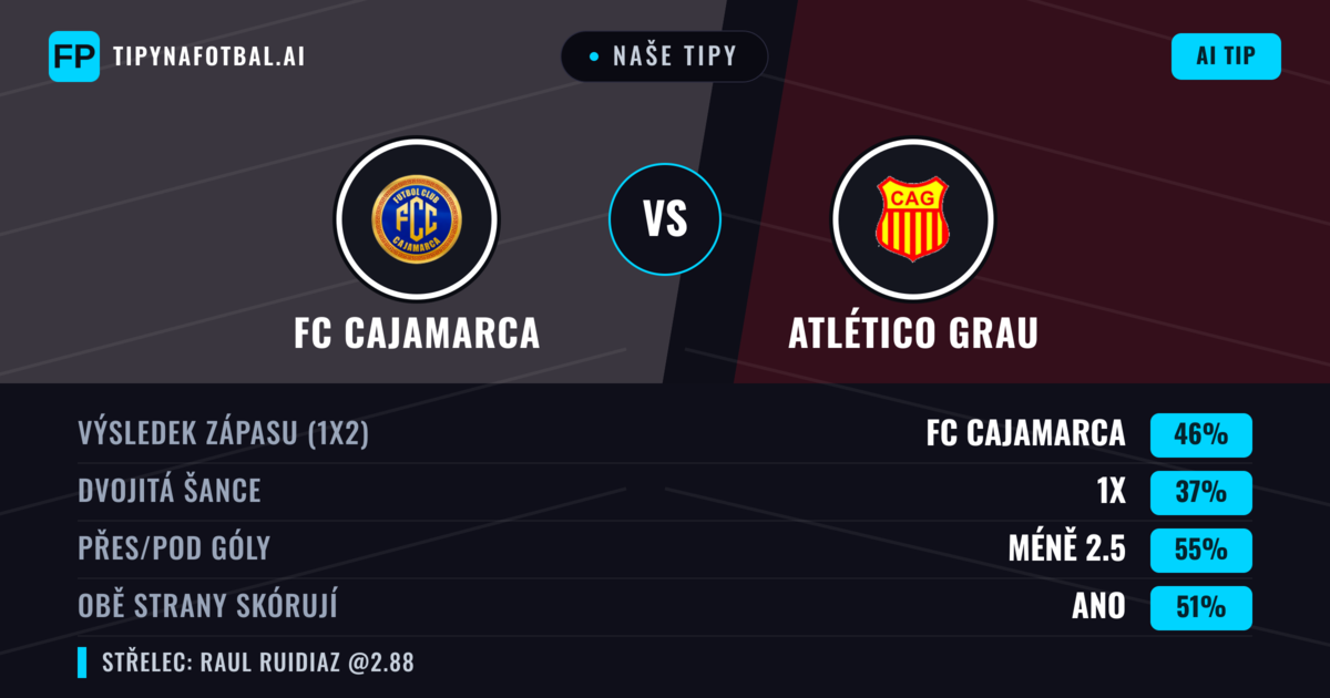 Naše tipy: FC Cajamarca vs Atlético Grau — FC Cajamarca — Vítězství (46%); Pod 2.5; Obě strany skórují: Ano