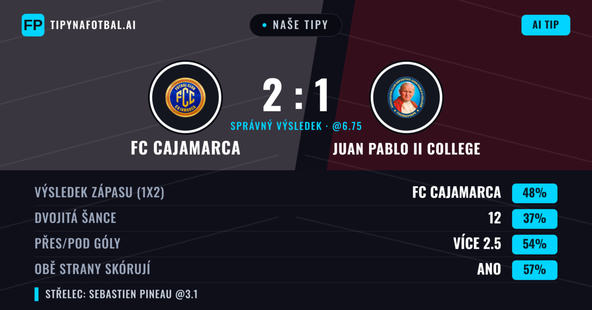 Naše tipy: FC Cajamarca vs Juan Pablo II College — FC Cajamarca — Vítězství (48%); Přes 2.5; Obě strany skórují: Ano