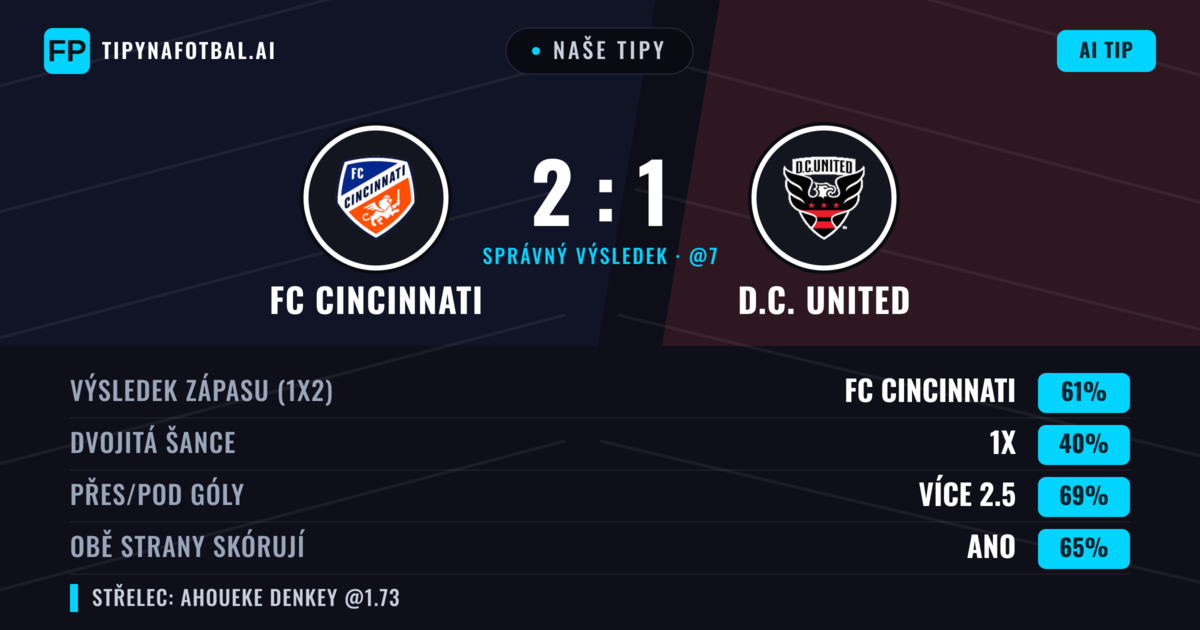 Naše tipy: FC Cincinnati vs D.C. United — FC Cincinnati — Vítězství (60%); Přes 2.5; Obě strany skórují: Ano