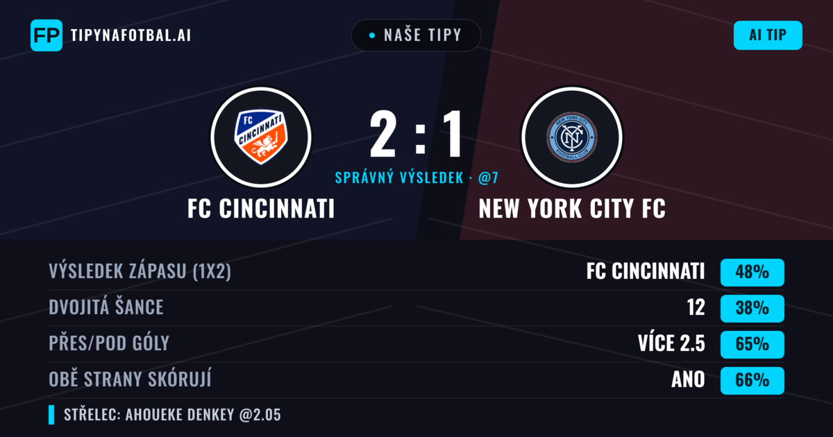 Naše tipy: FC Cincinnati vs New York City FC — FC Cincinnati — Vítězství (52%); Přes 2.5; Obě strany skórují: Ano