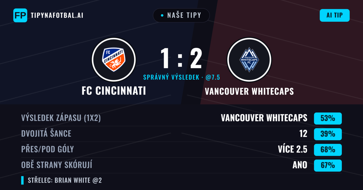 Naše tipy: FC Cincinnati vs Vancouver Whitecaps — Vancouver Whitecaps — Vítězství (53%); Přes 2.5; Obě strany skórují: Ano
