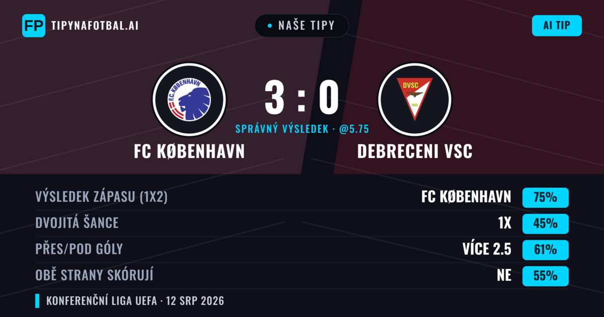 Naše tipy: FC København vs Debreceni VSC — FC København — Vítězství (73%); Přes 2.5; Obě strany skórují: Ne