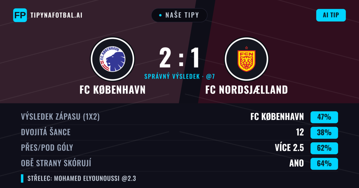 Naše tipy: FC København vs FC Nordsjælland — FC København — Vítězství (46%); Přes 2.5; Obě strany skórují: Ano