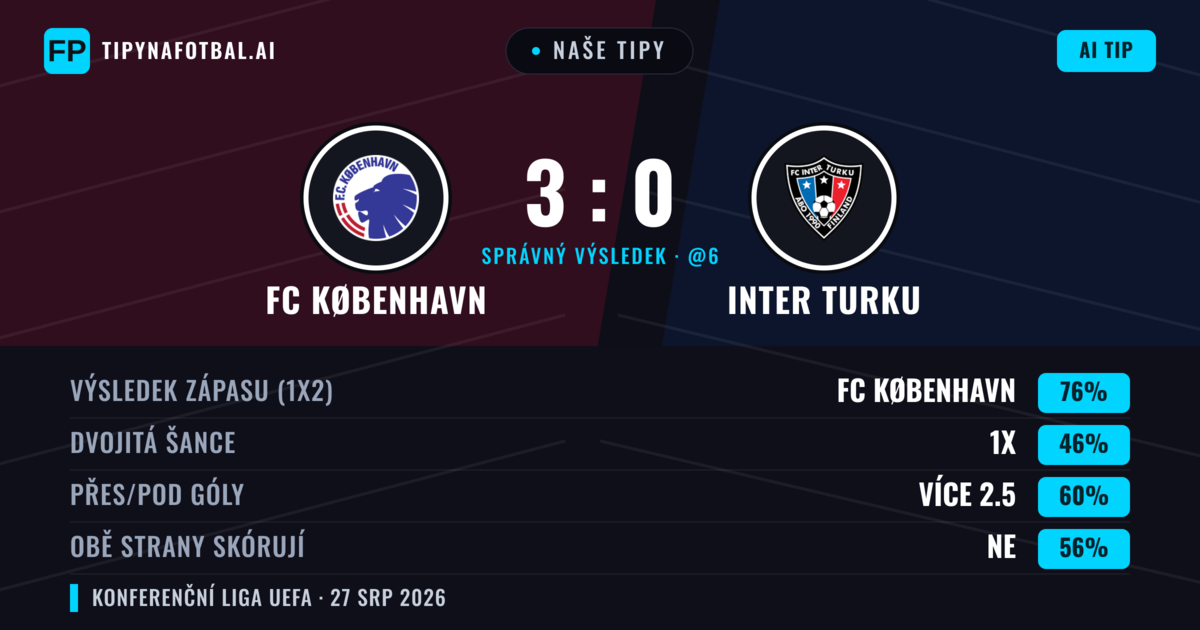Naše tipy: FC København vs Inter Turku — FC København — Vítězství (74%); Přes 2.5; Obě strany skórují: Ne