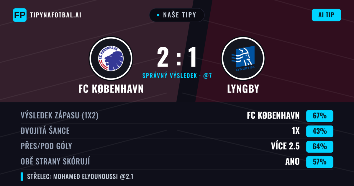 Naše tipy: FC København vs Lyngby — FC København — Vítězství (67%); Přes 2.5; Obě strany skórují: Ano