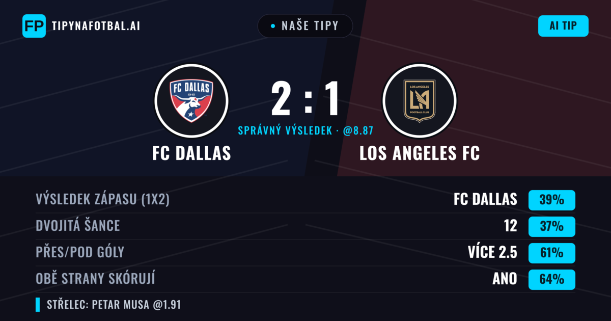 Naše tipy: FC Dallas vs Los Angeles FC — FC Dallas — Vítězství (43%); Přes 2.5; Obě strany skórují: Ano