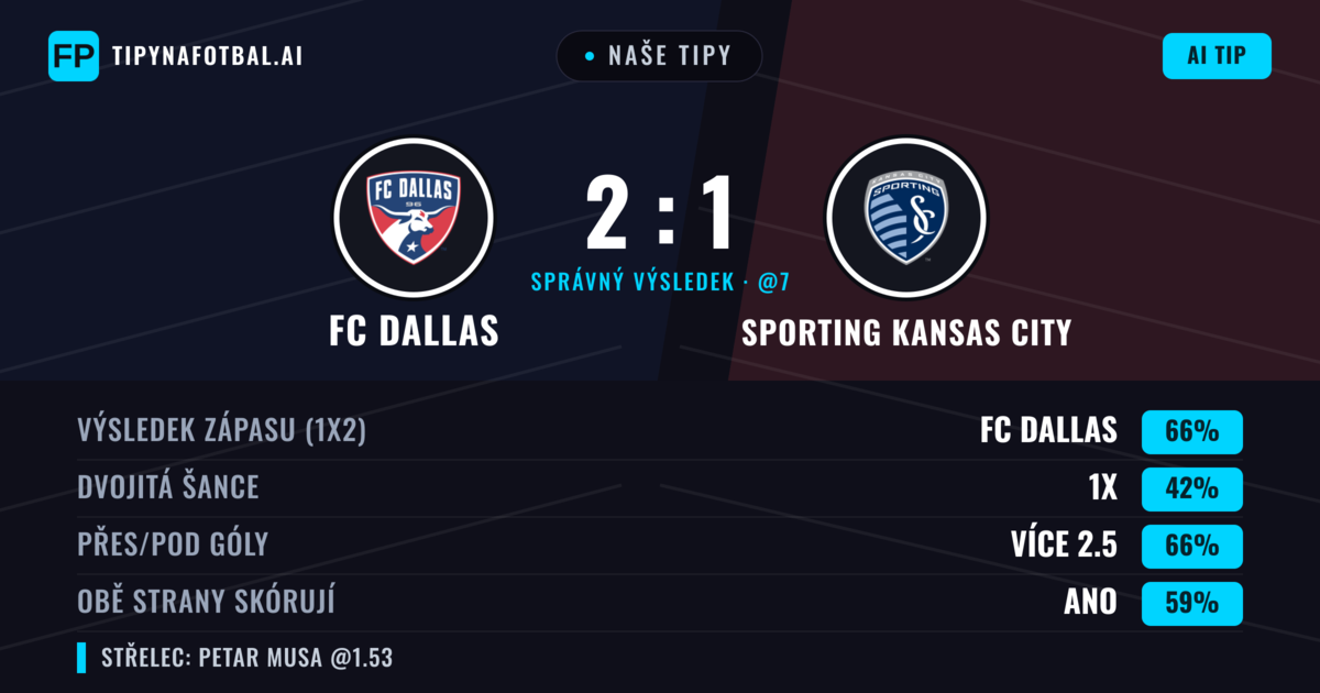 Naše tipy: FC Dallas vs Sporting Kansas City — FC Dallas — Vítězství (66%); Přes 2.5; Obě strany skórují: Ano
