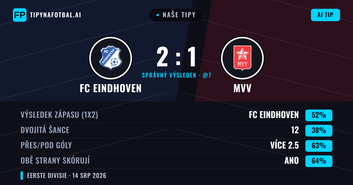 Naše tipy: FC Eindhoven vs MVV — FC Eindhoven — Vítězství (50%); Přes 2.5; Obě strany skórují: Ano