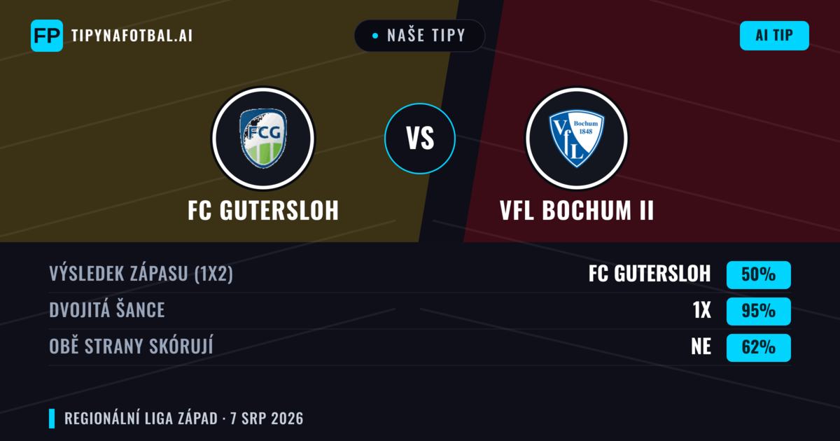 Naše tipy: FC Gutersloh vs VfL Bochum II — FC Gutersloh — Vítězství (58%); Přes 2.5; Obě strany skórují: Ano