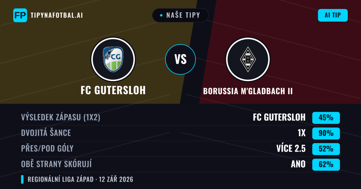 Naše tipy: FC Gutersloh vs Borussia M'gladbach II — Remíza (45%); Přes 2.5; Obě strany skórují: Ano